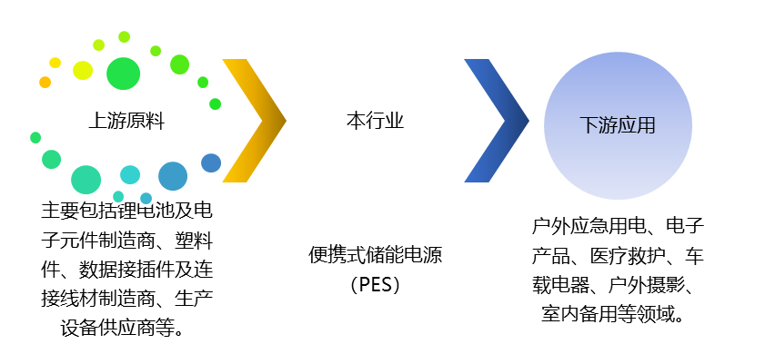 便攜式儲能電源（PES）產業鏈、競爭及政策趨勢